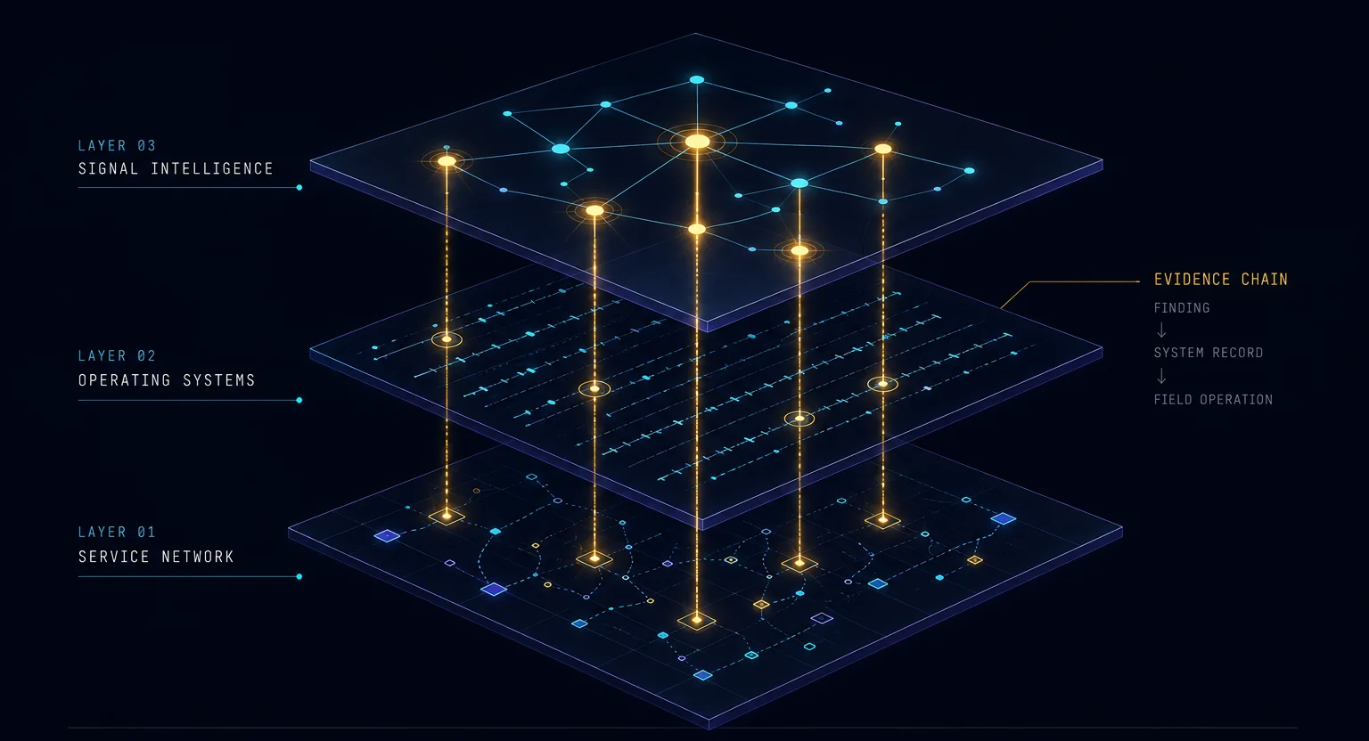 SIGNAL architecture diagram showing service network, operating systems, intelligence layer, and evidence chain.